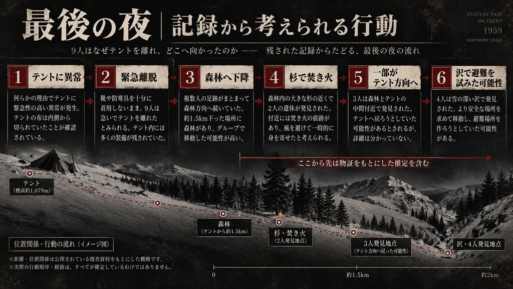 ディアトロフ峠事件でテントから森林、沢へ移動した可能性を示す行動推定図