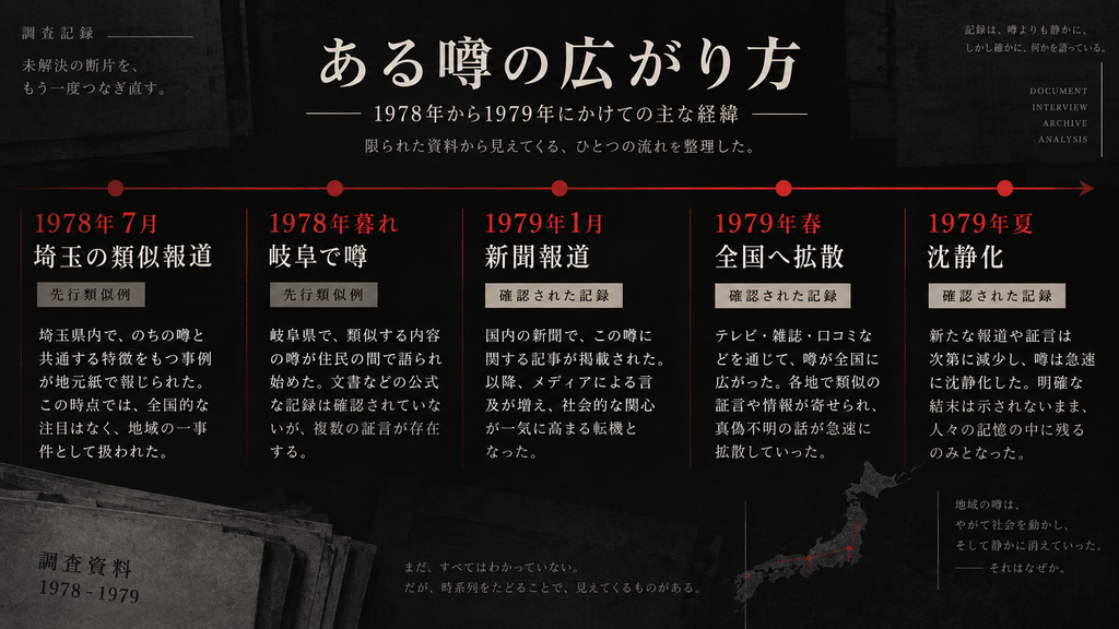 1978年から1979年にかけての口裂け女の流行を整理した時系列図