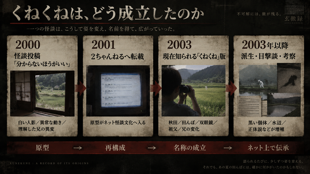2000年から2003年以降にくねくねの設定が変化した流れを示す図解