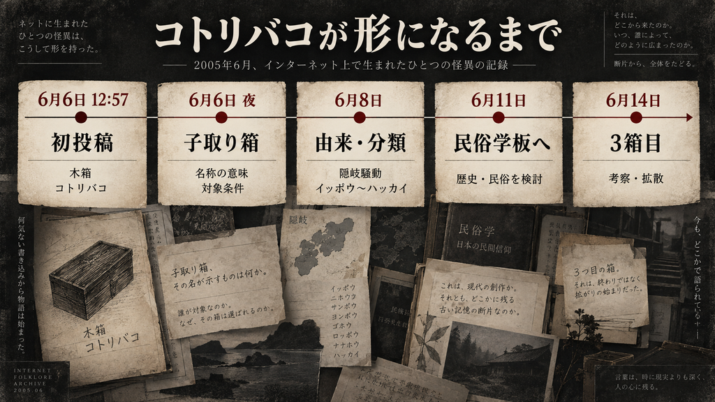コトリバコの設定が数日間で追加されていった時系列図